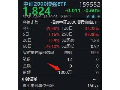 中证2000增强ETF盘中获3300万净申购，规模领先市场