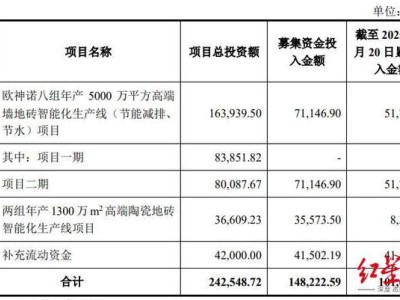 朱江掌舵帝欧家居，变更募资用途4.77亿补流，经营策略大调整
