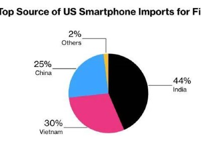 印度超越中国成美智能手机最大制造国，但iPhone生产良率存差距