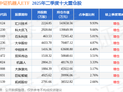 石头科技股价创新高，华夏中证机器人ETF重仓持股引关注