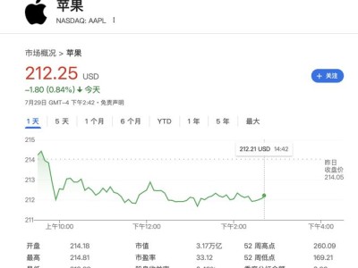 苹果AI团队动荡，月内四人跳槽Meta超级智能团引股价波动