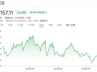 宝洁Q4业绩超预期，涨价助力但下财年关税冲击或达10亿美元