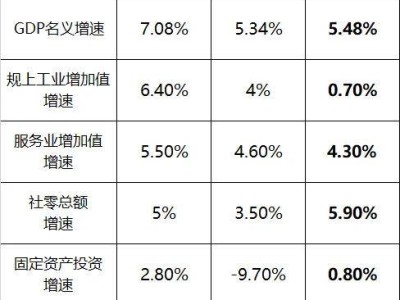 广州经济上半年：工业房地产回正，外贸狂飙，GDP稳住阵脚