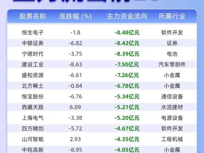 股市资金流向大揭秘：哪些个股主力资金大幅流出？