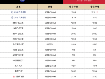 25年飞天茅台原箱价格再创新高，7月30日报1910元每瓶涨5元
