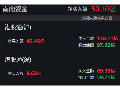 南向资金大举涌入，净买入突破50亿港元大关！