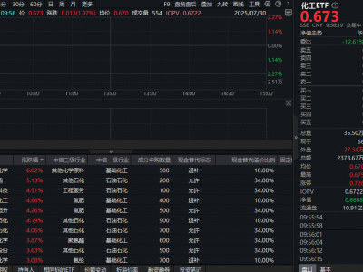 化工板块强势反弹！卫星化学领涨6%，化工ETF（516020）吸金超20亿