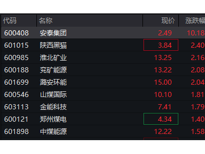 煤炭板块领跑早盘，安泰集团强势涨停，多股跟涨态势明显