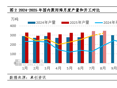 8月聚丙烯市场展望：供需变化中，价格重心能否迎来小幅上移？