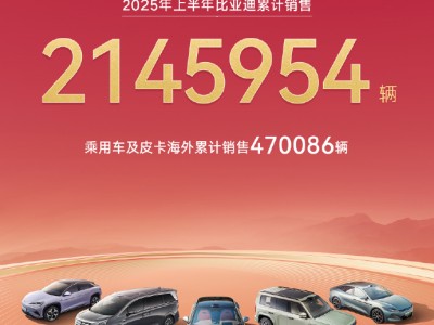 比亚迪2025上半年销量突破214万辆，蝉联国内外新能源汽车销量冠军