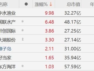 渔业板块强势崛起！中水渔业领涨，多股跟涨势头猛