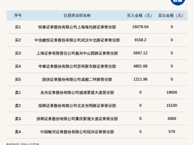 新三板金达科技股价振幅超九成，登上龙虎榜引关注！