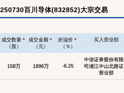 百川导体新三板大宗交易折价成交，1896万元资金易手！