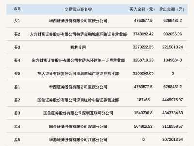 北交所方盛股份换手率27.33%登龙虎榜，机构席位交易情况如何？