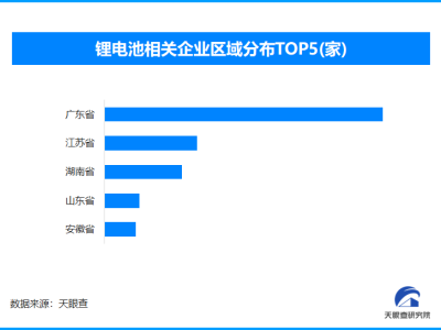 锂价异动 锂电池相关超2.9万企业何去何从？