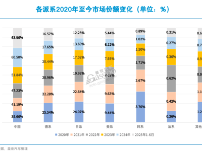 合资车企份额止跌，市场拐点显现还是短暂回暖？