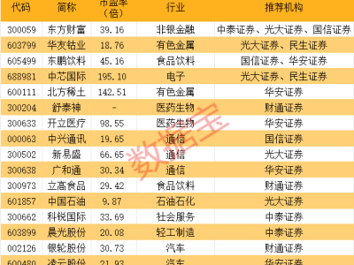 8月券商金股名单揭晓，基础化工行业成“香饽饽”个股数量领跑