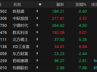 沪深两市成交额近2万亿，新易盛领跑个股成交榜
