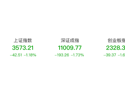 A股三大股指齐跌，钢铁等板块领跌，市场成交额近2万亿