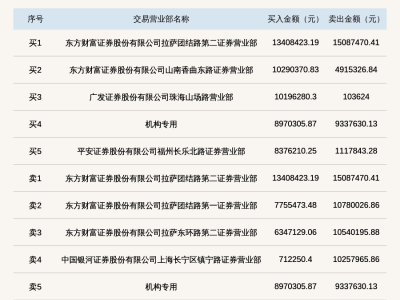 恒立钻具登龙虎榜，换手超33%，拉萨团结路营业部买卖活跃