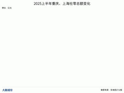 消费版图重塑：重庆登顶，武汉增速领跑十强