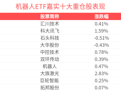 人形機器人LimX Oli發布，中證機器人指數走強，機器人ETF嘉實漲幅近1%