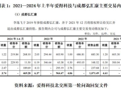 愛得科技IPO之路：經銷商頻繁變動，管理機制遭北交所問詢