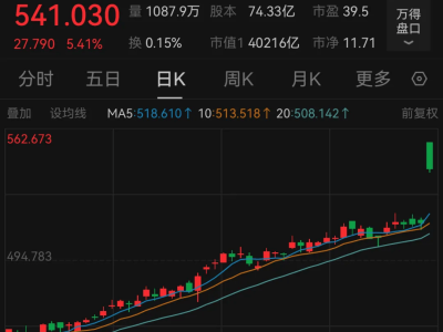 微軟股價飆升，市值躍居全球第二，4萬億美元大關輕松突破！