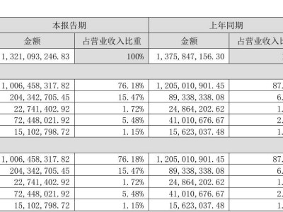 益生股份上半年凈利暴跌96%，雞業務虧損，募投項目進展不順