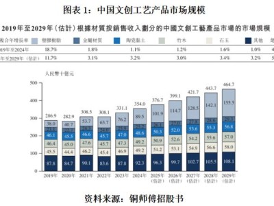 铜师傅IPO之路：估值波动大，营收稳中求变，拟募资拓展海外市场