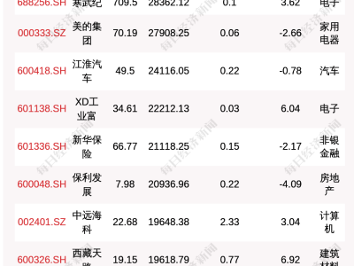 7月31日融资余额增近4.5亿，沪深两市两融数据透视