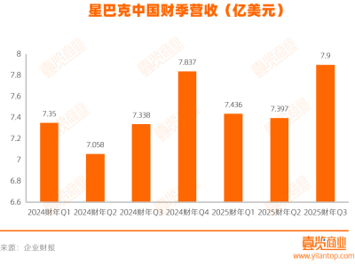 星巴克中国业绩回暖，同店销售额六季度来首增
