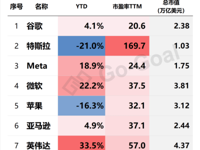 美股七姐妹市值创新高，微软Meta财报亮眼，AI成“钞能力”新引擎？