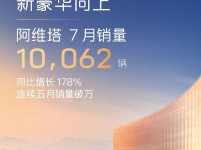 阿维塔7月销量再创新高，同比增长178%，连续五月销量过万