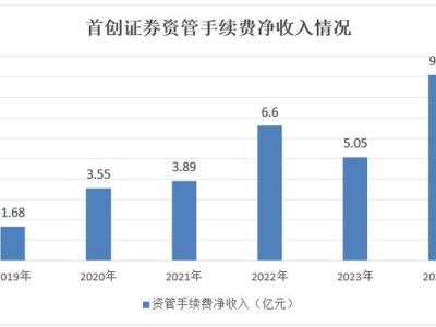 首创证券赴港IPO路径探秘：业绩波动下豪掷亿元上海购楼引热议