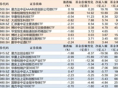 7月31日ETF市场动态：科技债ETF资金净流入领先，创业板ETF净流出显著