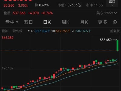 美股市场波动大，微软市值冲4万亿，Figma上市首日大涨250%熔断