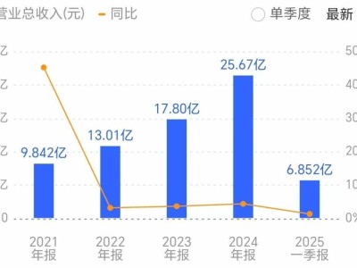 南芯科技上半年净利润预减近半，五年净利率大跌六成，盈利能力堪忧