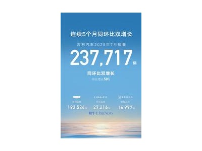 吉利7月销量再创新高，乘用车突破23万，新能源销量大增至13万