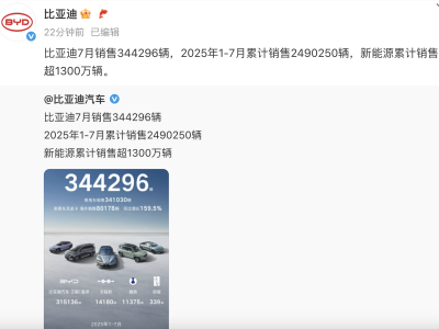 比亚迪7月热销34万余辆，新能源总销量突破1300万大关