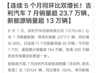 吉利7月乘用车销量大涨58%，新能源车型销量突破13万辆