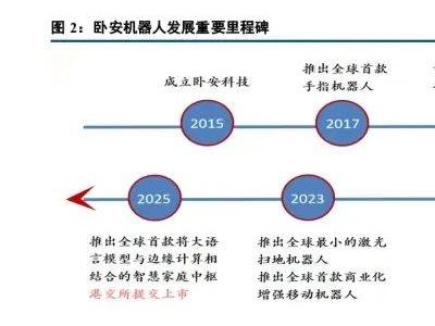 卧安机器人：家庭AI机器人领航者，营收飙升，全球布局加速发展