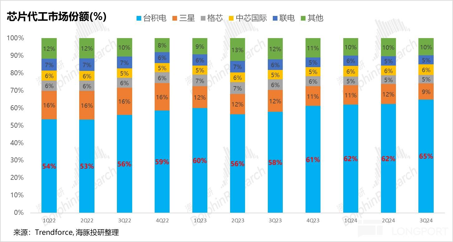 台积电市占率变化图