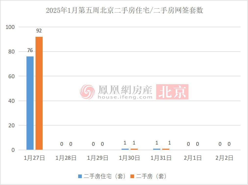 春節(jié)假期后北京住宅網(wǎng)簽量激增，市場(chǎng)回暖信號(hào)明顯！