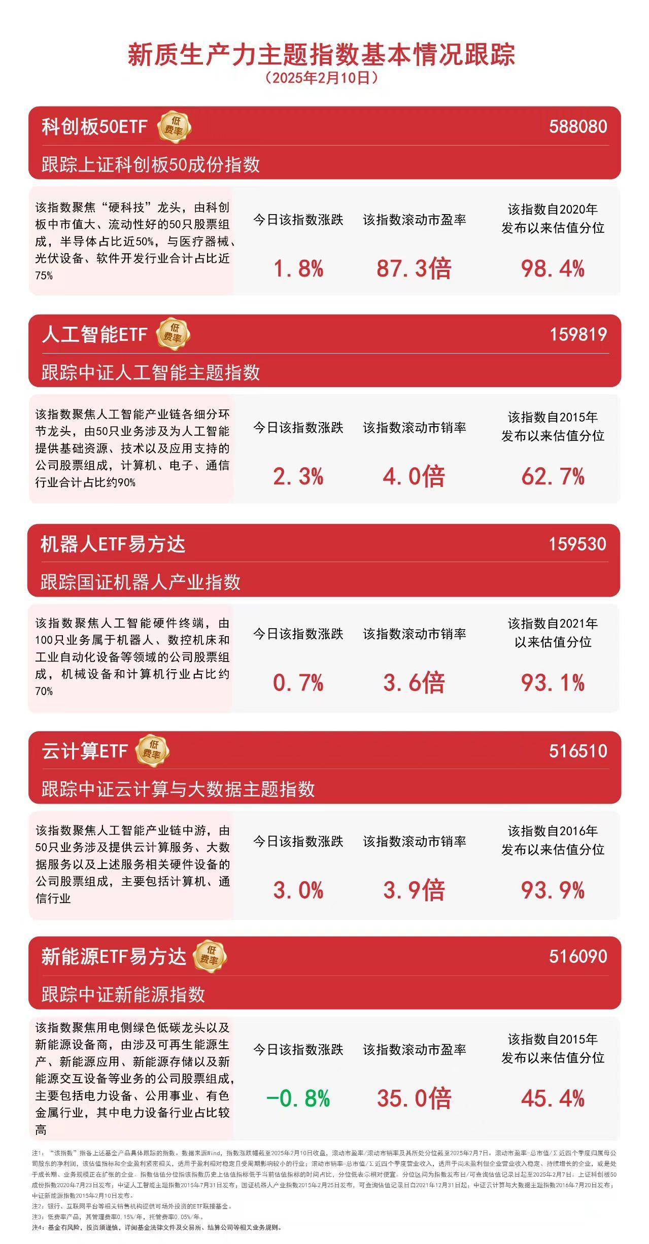 DeepSeek概念股領航，科技ETF助力布局未來產(chǎn)業(yè)，表現(xiàn)搶眼！