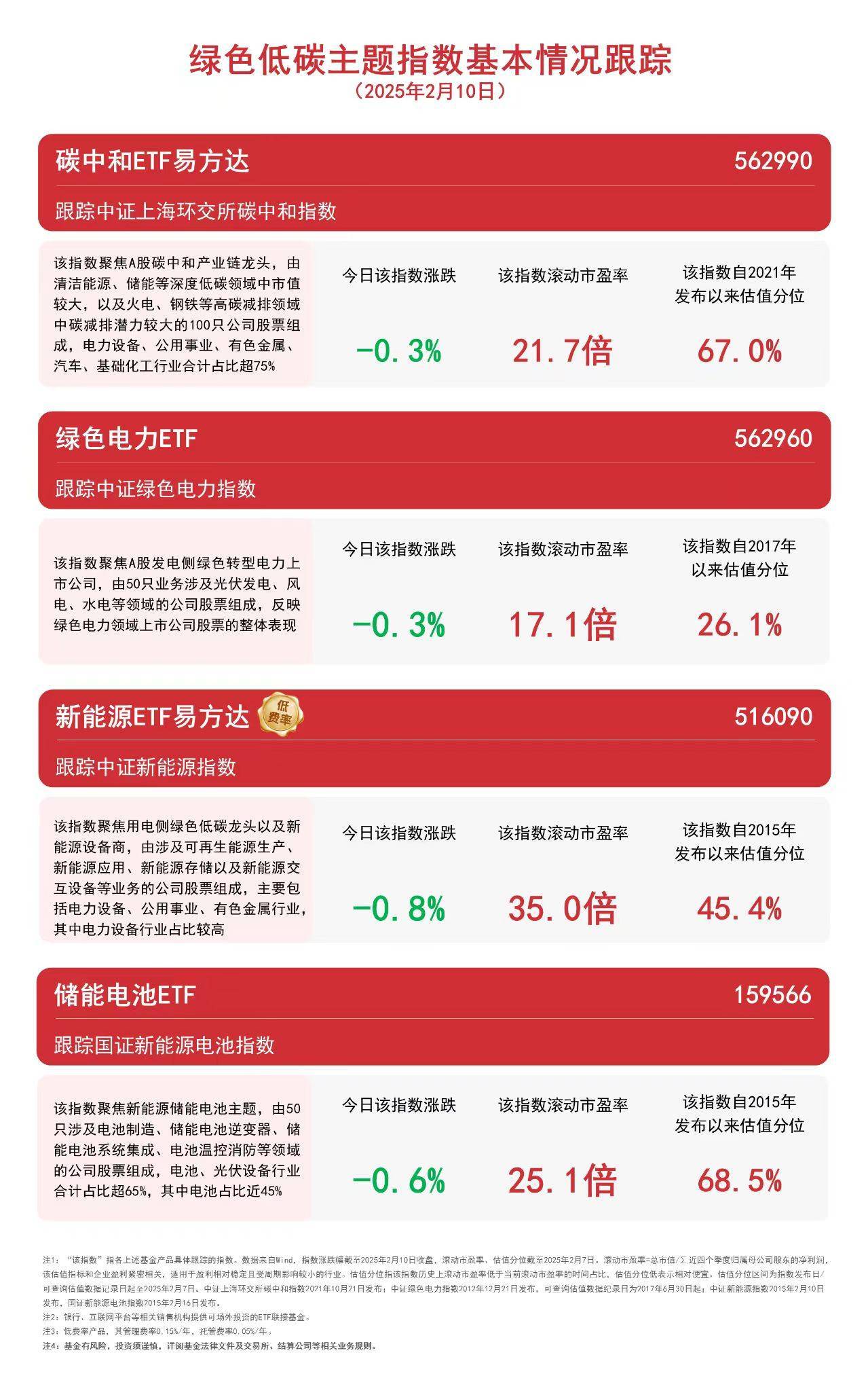 新能源電價市場化改革啟動，新能源ETF易方達（516090）后市如何？