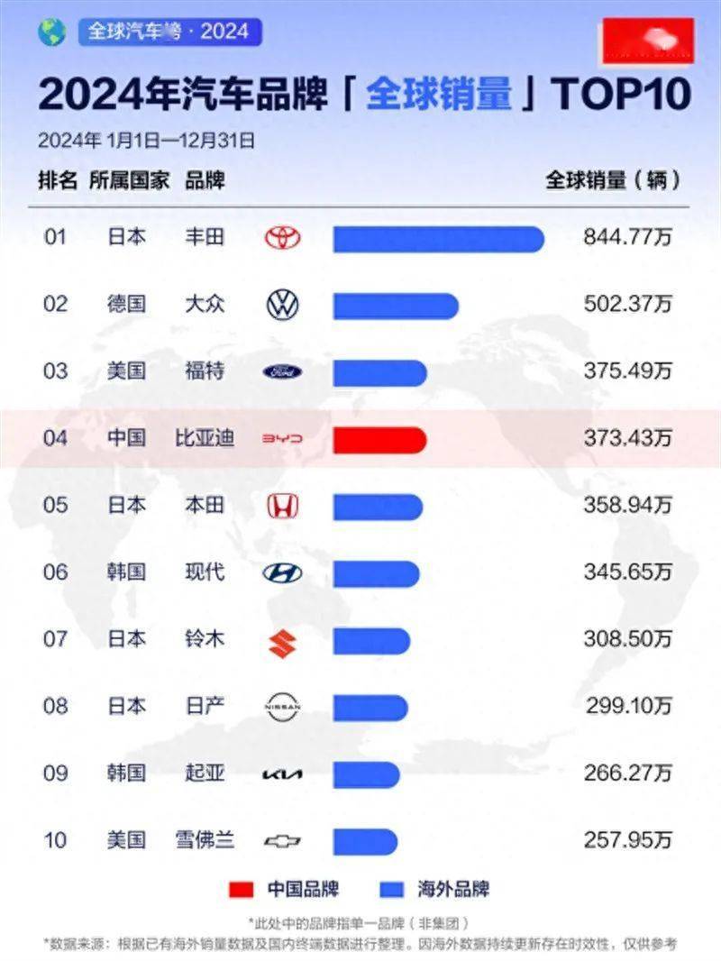 比亞迪全球銷量躍升，中國汽車出海新高峰來臨？