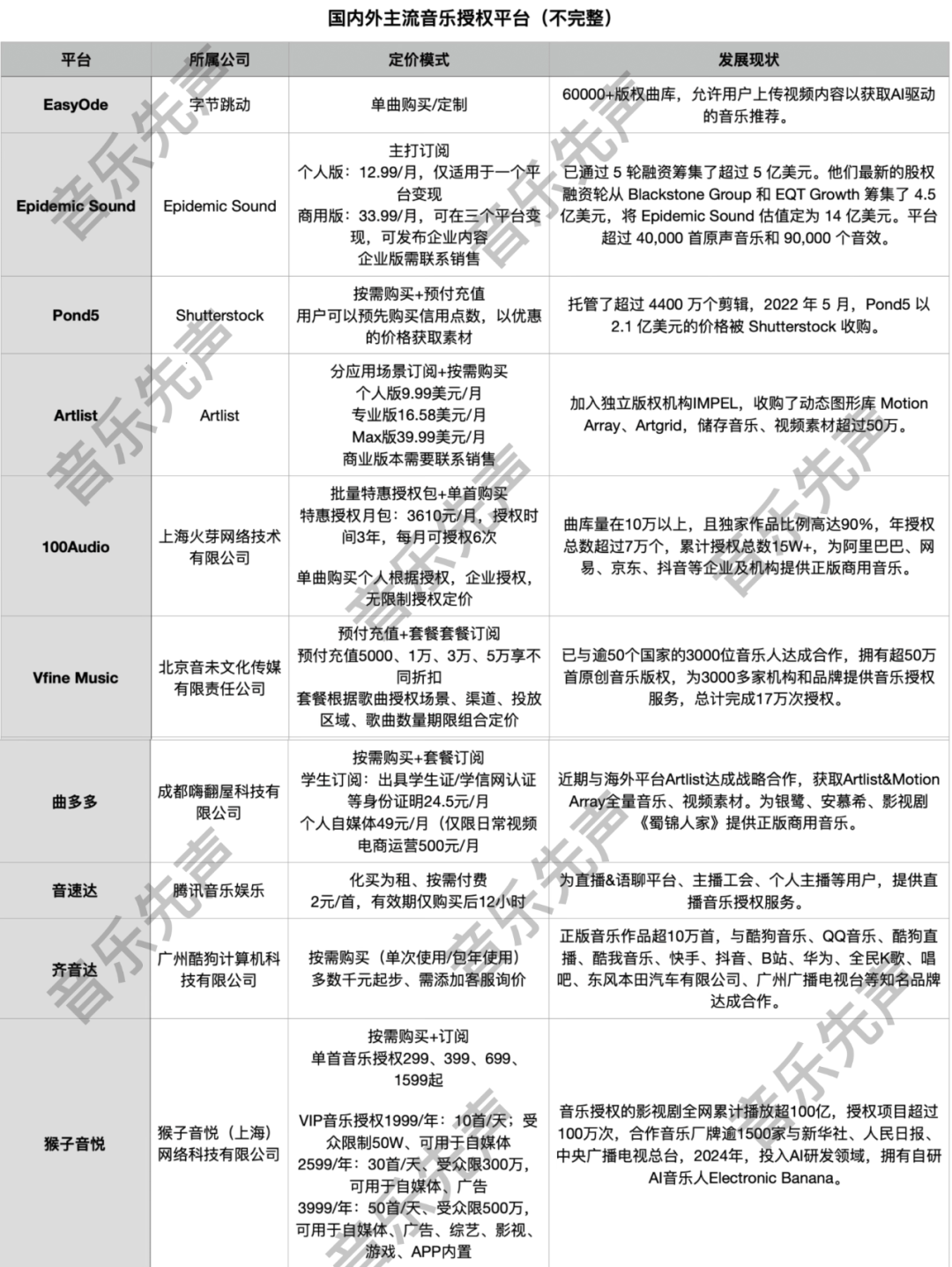 传统音乐授权市场付费形式