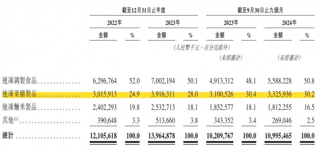 海底撈背后的速凍巨頭安井，年入百億再闖港股市場