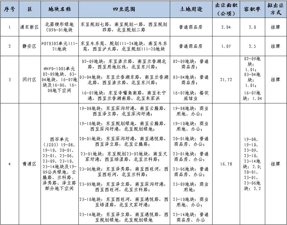上海2025年首批4宗宅地出爐，3月下旬將出讓